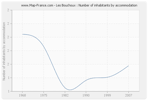 Les Bouchoux : Number of inhabitants by accommodation